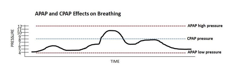 APAP-CPAP Effects on Breating.jpg