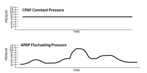 APAP-CPAP pressure.jpg