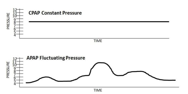 APAP-CPAP pressure.jpg