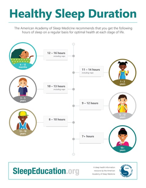 the american academy of sleep medicine recently released these pediatric sleep guidelines for kids ages 18 and under