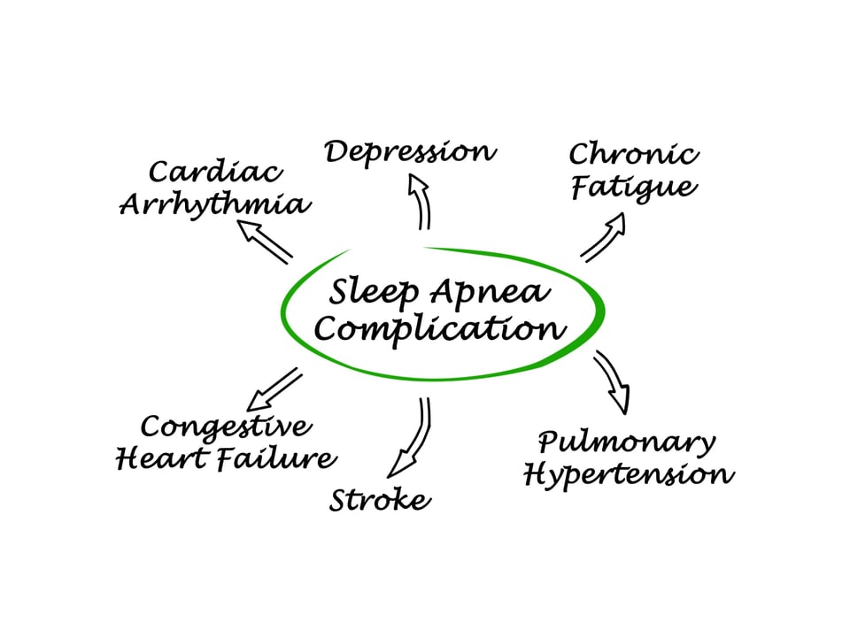 The dangers of untreated sleep apnea