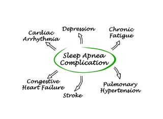 sleep apnea risks and sleep apnea consequences affect the entire body